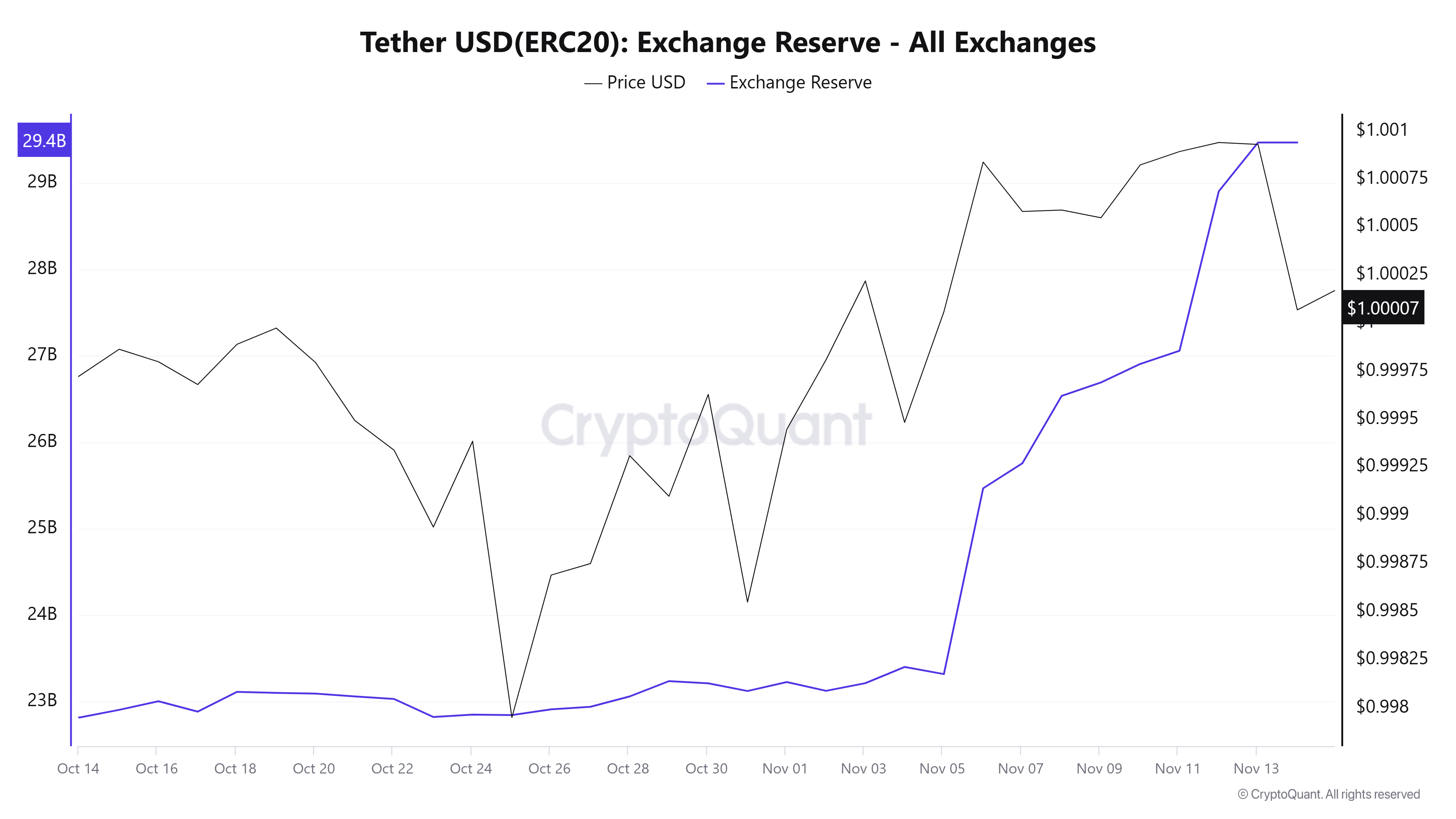 USDT ERC-20 Exchange Reserve